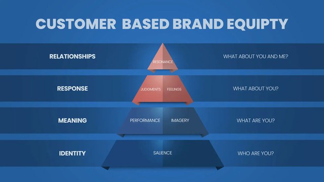 Mô hình Customer-Based Brand Equity của Keller