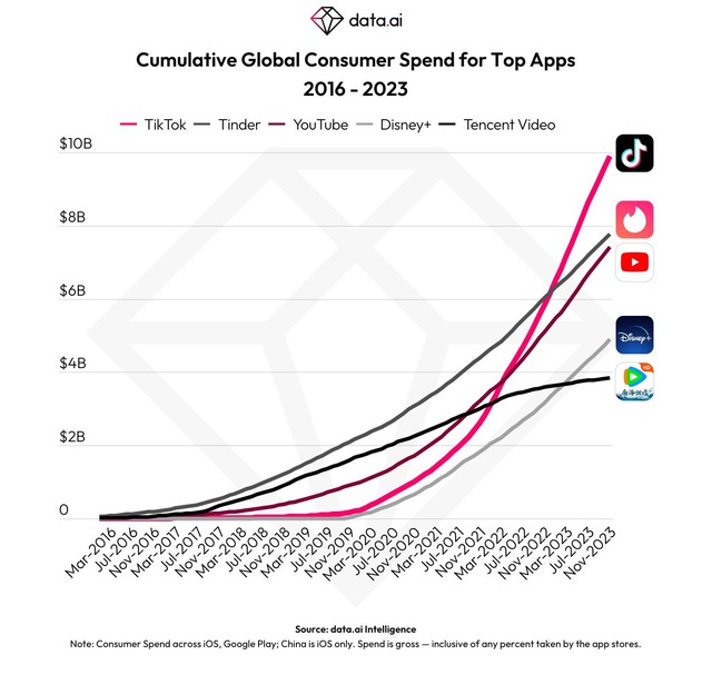 TikTok trở thành ứng dụng đầu tiên không phải game kiếm được 10 tỷ đô la từ người dùng