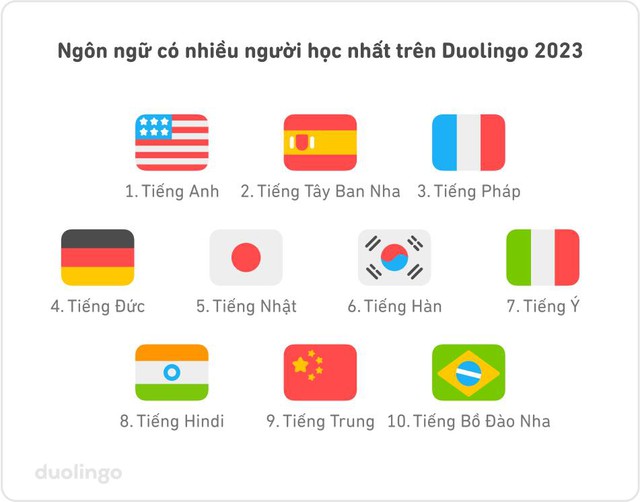 Báo cáo Ngôn ngữ Duolingo 2023: 60% Người Việt dành thời gian học tiếng Anh trên Duolingo - Ảnh 2.