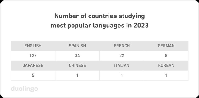 Báo cáo Ngôn ngữ Duolingo 2023: 60% Người Việt dành thời gian học tiếng Anh trên Duolingo - Ảnh 1.