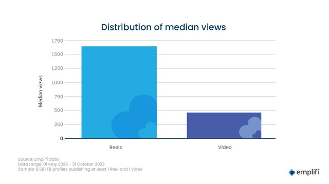 Báo cáo Emplifi: Branded Content trên Instagram Reels có hiệu suất tốt hơn TikTok - Ảnh 3.
