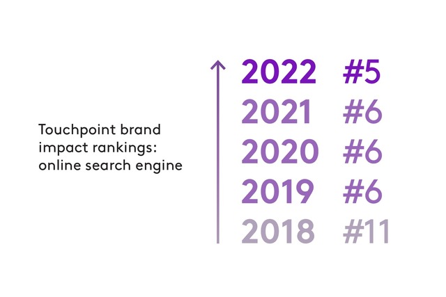[Download] Marketing Trends 2024 của Kantar: 46% nhà tiếp thị toàn cầu sẽ tăng ngân sách cho truyền thông bán lẻ - Ảnh 10.