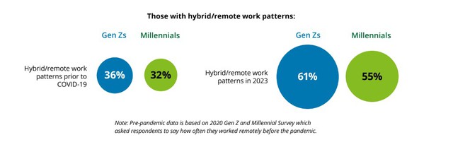 Gen Z, Gen Y và xu hướng hybrid working
