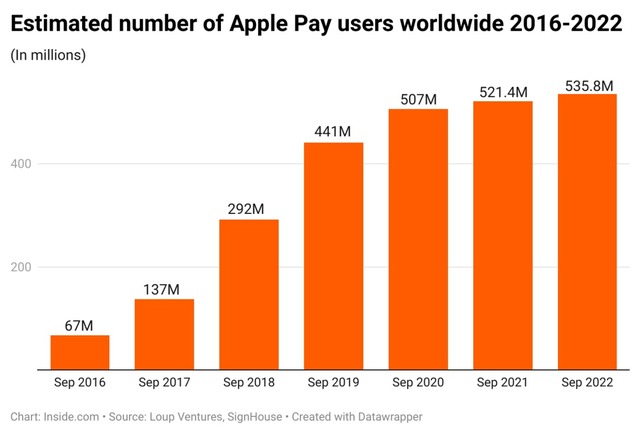Apple đẩy mạnh tham vọng “nuốt chửng” mảng fintech toàn cầu với chiến dịch ‘Pay the Apple Way’ - Ảnh 2.