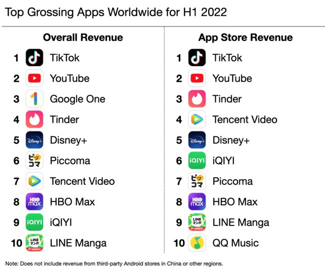 TikTok là ứng dụng không phải trò chơi có doanh thu cao nhất toàn cầu trên App Store và Google Play