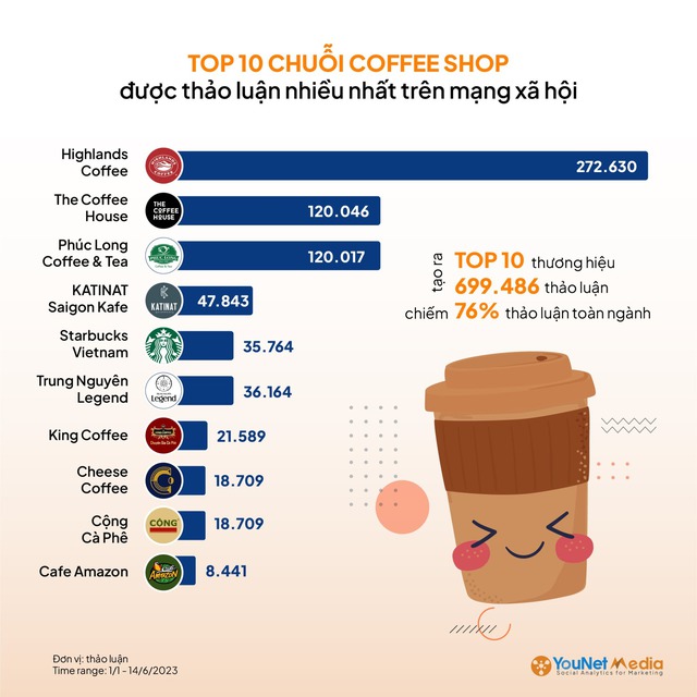 Top coffee shopđược thảo luận nhiều nhất trên mạng xã hội