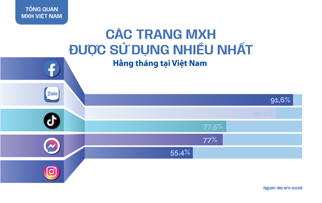 Tổng quan về các trang mạng xã hội tại Việt Nam