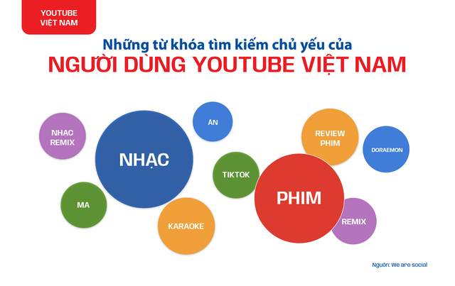 Youtube vẫn là mạng xã hội video được đông đảo người dùng Việt Nam
