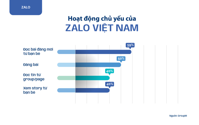 Zalo tiếp tục vượt qua hàng loạt tên tuổi quốc tế để trở thành trang mạng xã hội được ưa chuộng số 2 tại Việt Nam