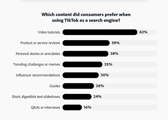 Vượt mặt Google, TikTok trở thành công cụ tìm kiếm được ưa chuộng bởi 64% Gen Z và 49% Millennials- Ảnh 4.
