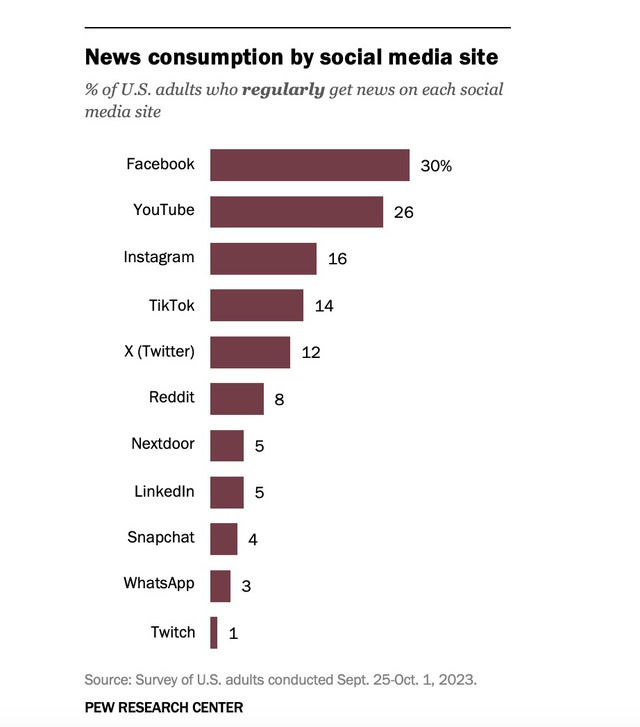 30% người trưởng thành ở Mỹ thường xuyên nhận được tin tức từ Facebook