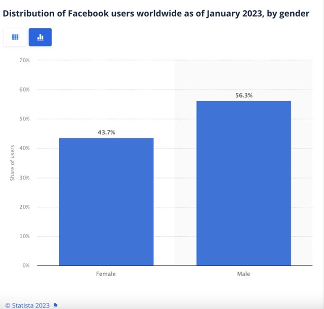 Hơn 56% người dùng Facebook là nam giới