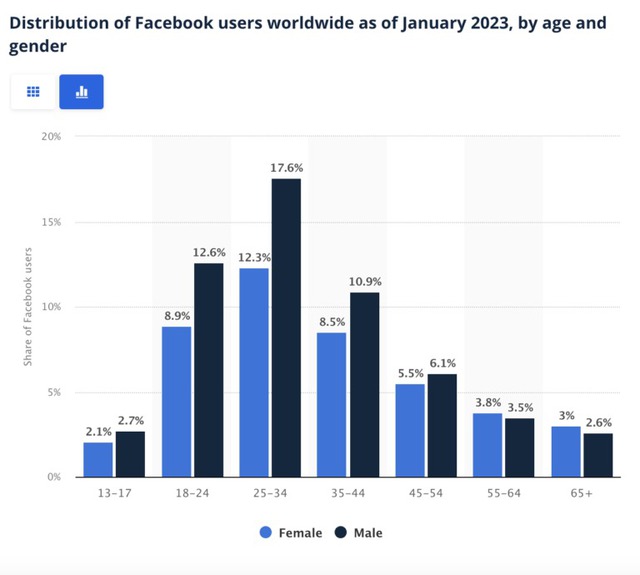 Thế hệ Millennials chiếm gần một nửa số người dùng Facebook