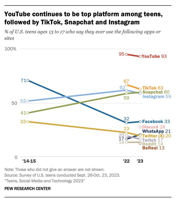 Chỉ 19% thanh thiếu niên sử dụng Facebook hàng ngày