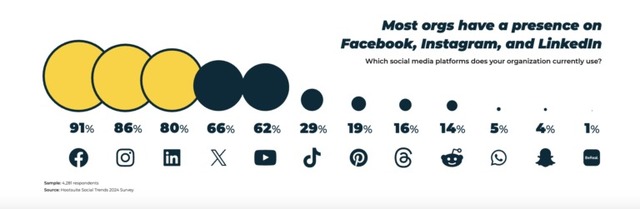 91% tổ chức có sự hiện diện của Facebook