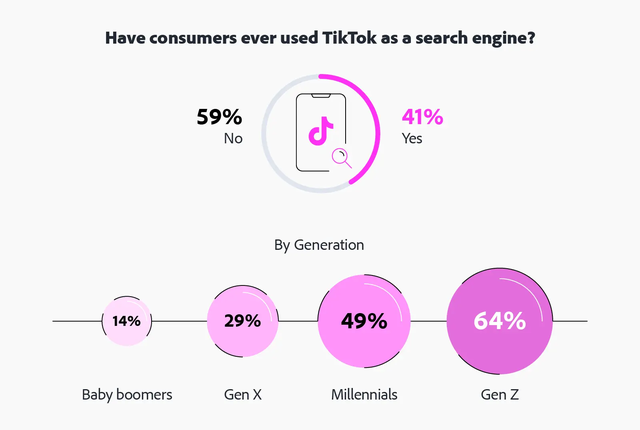 Vượt mặt Google, TikTok trở thành công cụ tìm kiếm được ưa chuộng bởi 64% Gen Z và 49% Millennials- Ảnh 2.