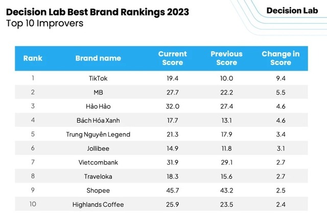 Decision Lab công bố bảng xếp hạng &quot;Thương hiệu tốt nhất&quot; tại Việt Nam: Samsung giữ vững vị trí Top 1, Honda & MoMo lần đầu tiên góp mặt trong BXH - Ảnh 2.