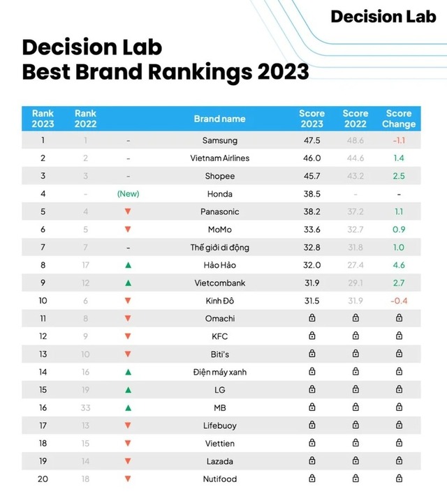 Decision Lab công bố bảng xếp hạng &quot;Thương hiệu tốt nhất&quot; tại Việt Nam: Samsung giữ vững vị trí Top 1, Honda & MoMo lần đầu tiên góp mặt trong BXH - Ảnh 1.