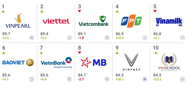 Top 10 thương hiệu giá trị nhất Việt Nam (theo Brand Finance)