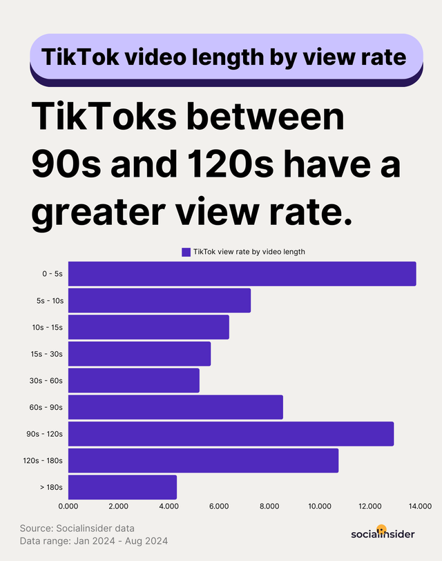 Tips hữu ích dành cho Creators: Video TikTok dài bao nhiêu là hấp dẫn người xem nhất?- Ảnh 7.