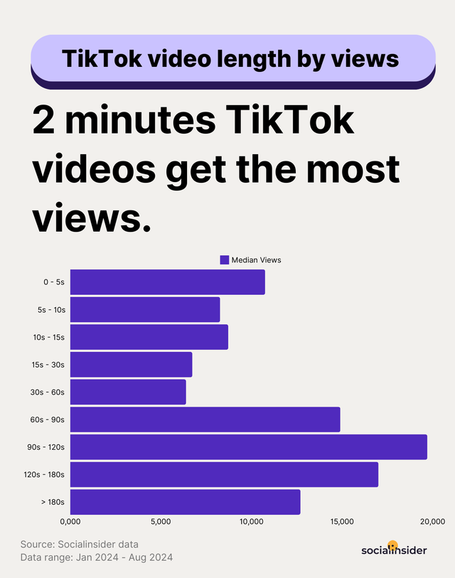Tips hữu ích dành cho Creators: Video TikTok dài bao nhiêu là hấp dẫn người xem nhất?- Ảnh 6.