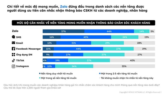 Zalo trở thành nền tảng được người dùng ưa chuộng nhất để nhận thông báo CSKH từ doanh nghiệp