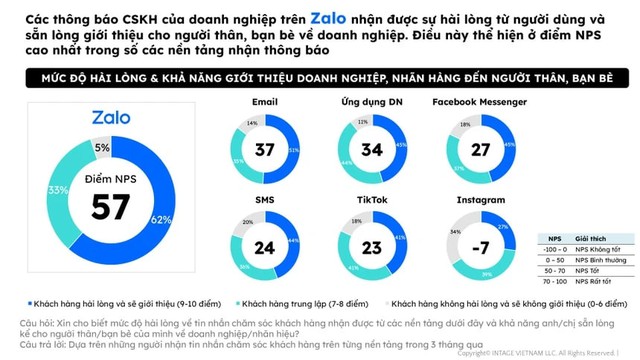 Zalo nhận sự hài lòng cao từ người dùng