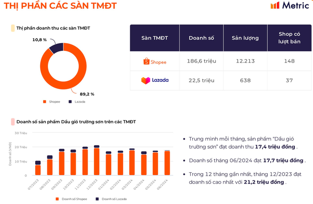 Báo cáo Metric về số liệu của dầu gió Trường Sơn