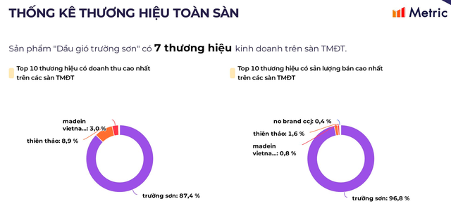 Dầu gió Trường Sơn áp đảo thị trường với 87,4%