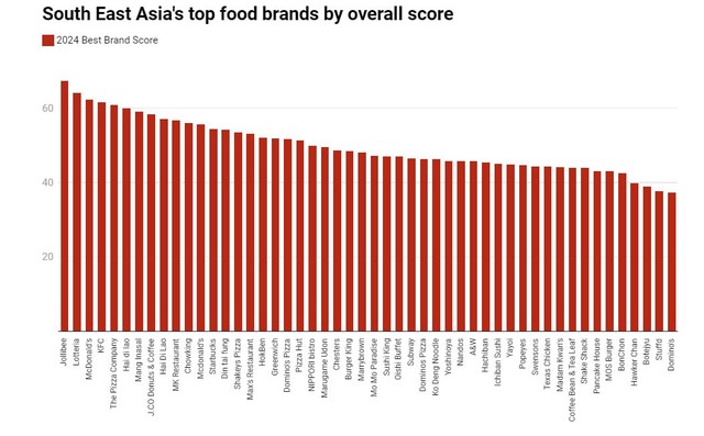 Jollibee dẫn dầu thị trường Đông Nam Á