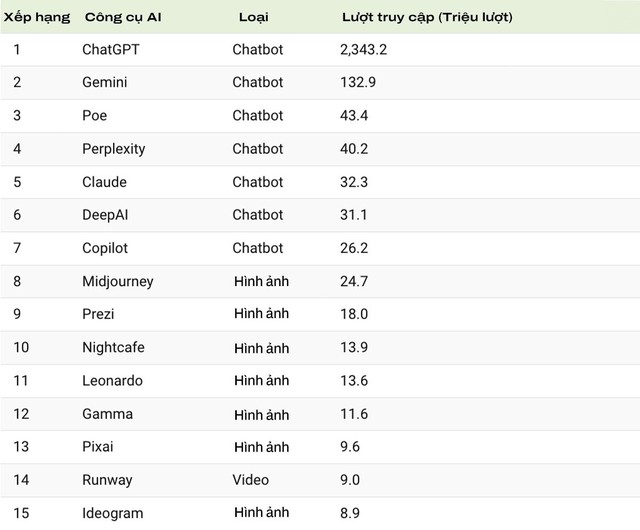 Chat GPT thống trị Bảng xếp hạng Công cụ AI được truy cập nhiều nhất 2024- Ảnh 2.