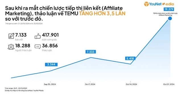 Lượt thảo luận về TEMU tăng ngoạn mục