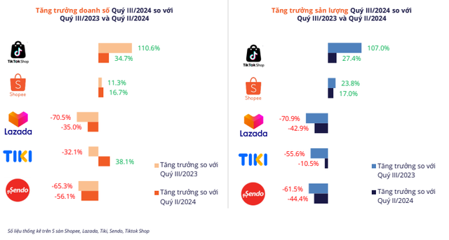 [Metric] TMĐT tăng trưởng dương 9 tháng đầu năm: Dự đoán thời trang nữ và Làm đẹp bùng nổ dịp Tết 2024- Ảnh 2.