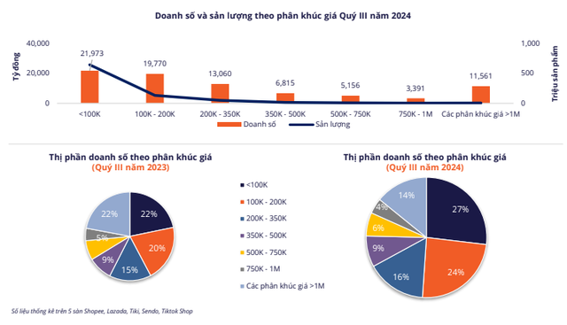 Phân khúc giá <200k ngành Làm đẹp được ưa chuộng