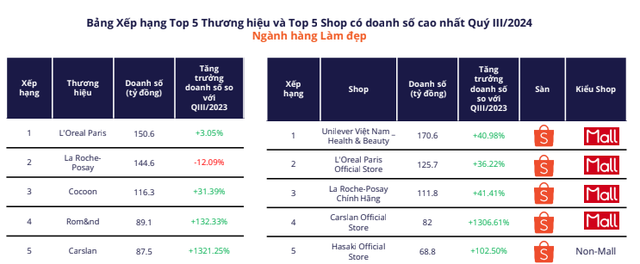 BXH Ngành làm đẹp (theo Metric)