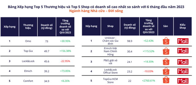 [Metric] TMĐT tăng trưởng dương 9 tháng đầu năm: Dự đoán thời trang nữ và Làm đẹp bùng nổ dịp Tết 2024- Ảnh 5.