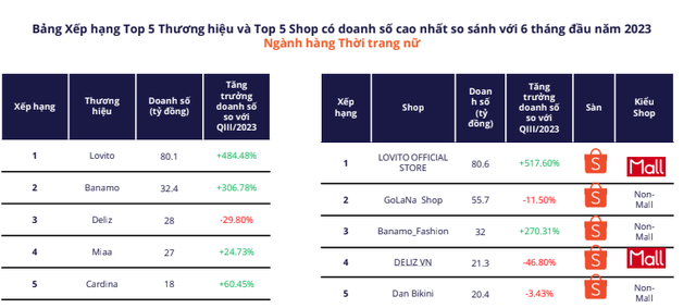 BXH Ngành Thời trang Nữ (Theo Metric)