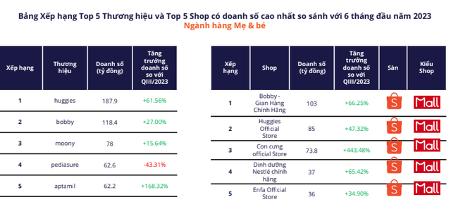 BXH Ngành Mẹ&Bé (Theo Metric)