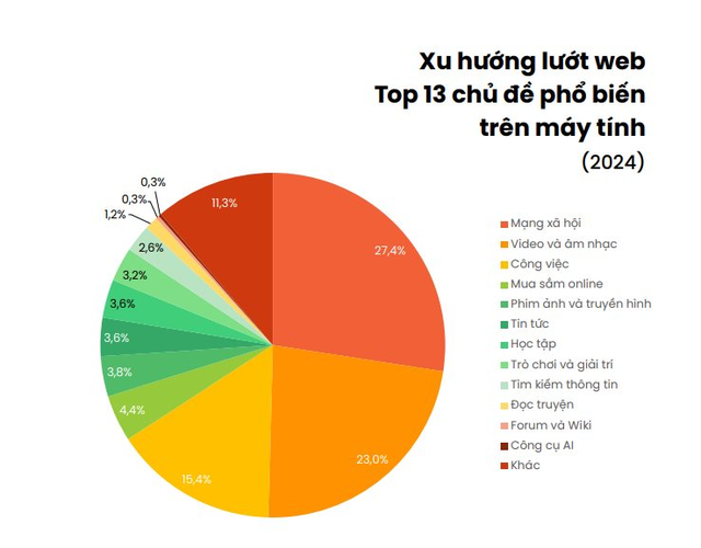 Xu hướng lướt web 2024