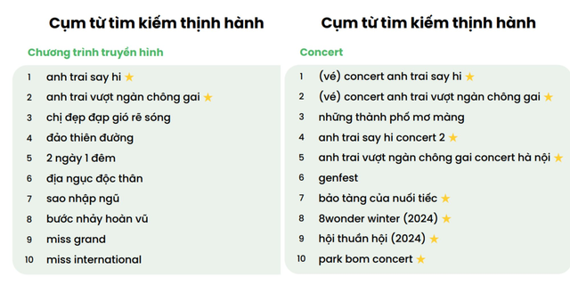 “Anh Trai Say Hi” và “Anh Trai Vượt Ngàn Chông Gai” thu về lượt tìm kiếm “khủng”