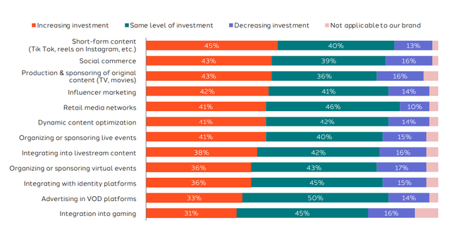 Dự báo xu hướng Quảng cáo 2025: Digital, Retail Media, Truyền hình lọt top kênh quảng cáo nổi bật- Ảnh 4.