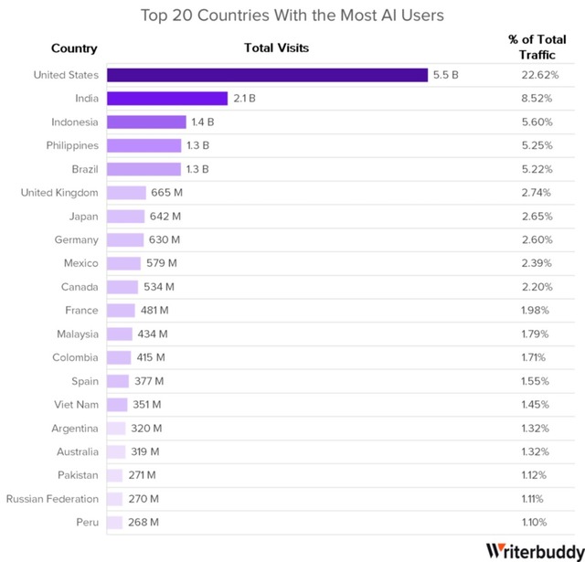 Top các quốc gia có lượng user sử dụng AI nhiều nhất