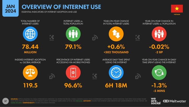 We Are Social - Toàn cảnh digital tại Việt Nam đầu tháng 1/2024 (Phần 1): Thời gian trung bình người Việt sử dụng Internet là 6 giờ 18 phút- Ảnh 4.
