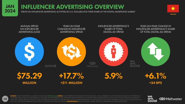 We Are Social - Toàn cảnh digital tại Việt Nam đầu tháng 1/2024 (Phần 2): Search Ads, Influencer Marketing và Digital Audio Ads là hình thức quảng cáo có chi phí tăng nhanh nhất- Ảnh 12.