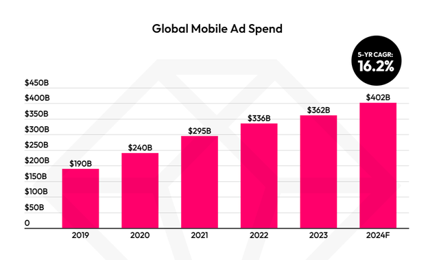 Mức chi tiêu cho quảng cáo trên thiết bị di động có xu hướng tăng trưởng đều