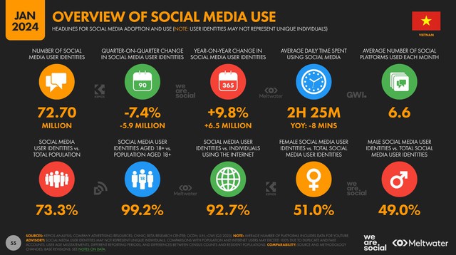 Dữ liệu thống kê 8 nền tảng social media nổi bật tại Việt Nam và dự đoán về xu hướng quảng cáo trên mạng xã hội 2024- Ảnh 1.