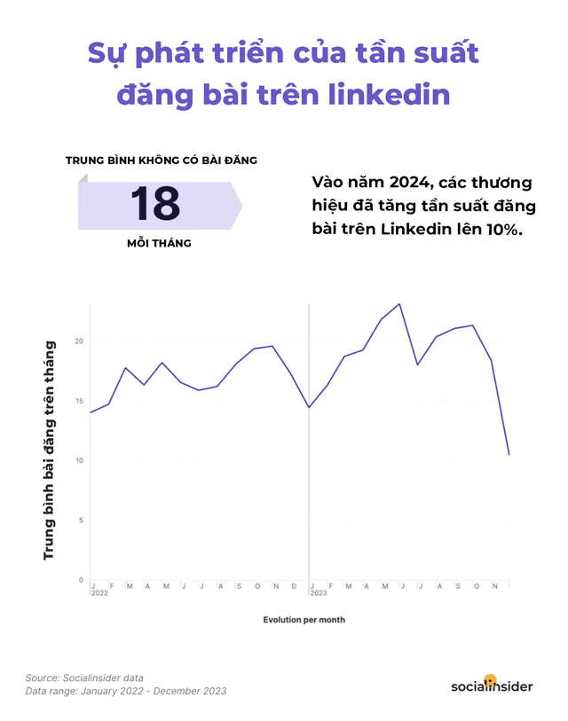 Social Insider Data 2024: Tỷ lệ tương tác trên LinkedIn tăng 44%, video là định dạng được chia sẻ nhiều nhất- Ảnh 4.