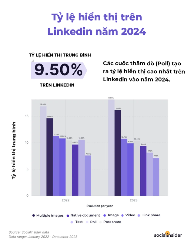 Social Insider Data 2024: Tỷ lệ tương tác trên LinkedIn tăng 44%, video là định dạng được chia sẻ nhiều nhất- Ảnh 5.