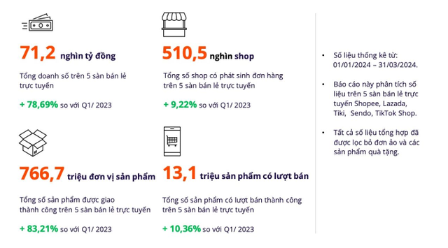 Báo cáo Metric: Toàn cảnh TMĐT Việt Nam Quý 1/2024 và dự đoán Quý 2/2024: Giá rẻ vẫn là trọng tâm mua hàng của người tiêu dùng- Ảnh 1.