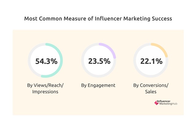 Tiêu chí đo lường hiệu quả chiến dịch Influencer Marketing